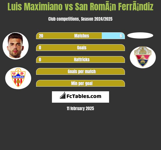 Luis Maximiano vs San RomÃ¡n FerrÃ¡ndiz h2h player stats