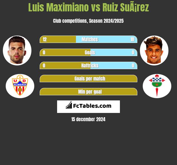 Luis Maximiano vs Ruiz SuÃ¡rez h2h player stats