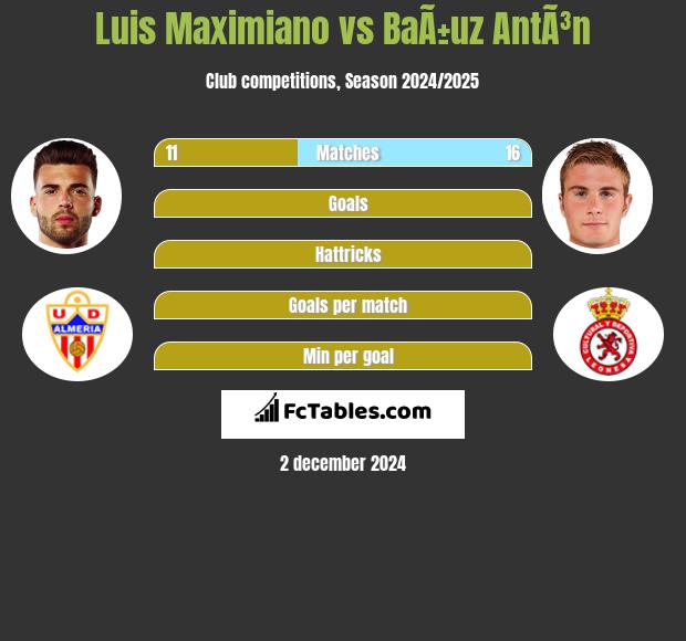 Luis Maximiano vs BaÃ±uz AntÃ³n h2h player stats