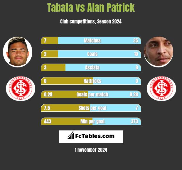 Tabata vs Alan Patrick h2h player stats