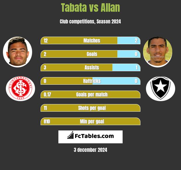 Tabata vs Allan h2h player stats