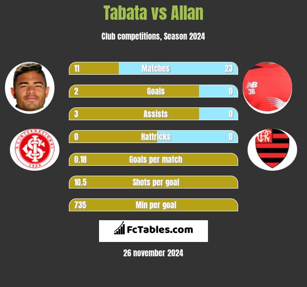 Tabata vs Allan h2h player stats