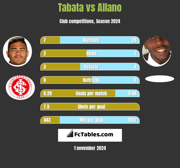 Tabata vs Allano h2h player stats