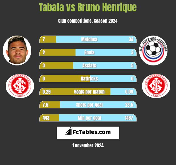 Tabata vs Bruno Henrique h2h player stats