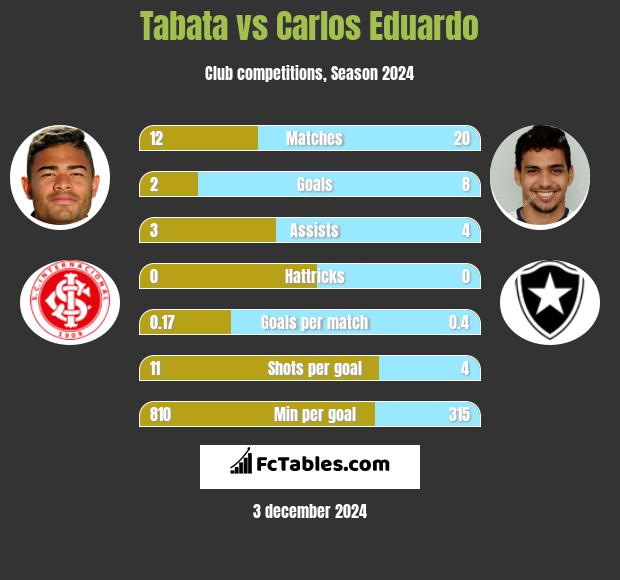 Tabata vs Carlos Eduardo h2h player stats