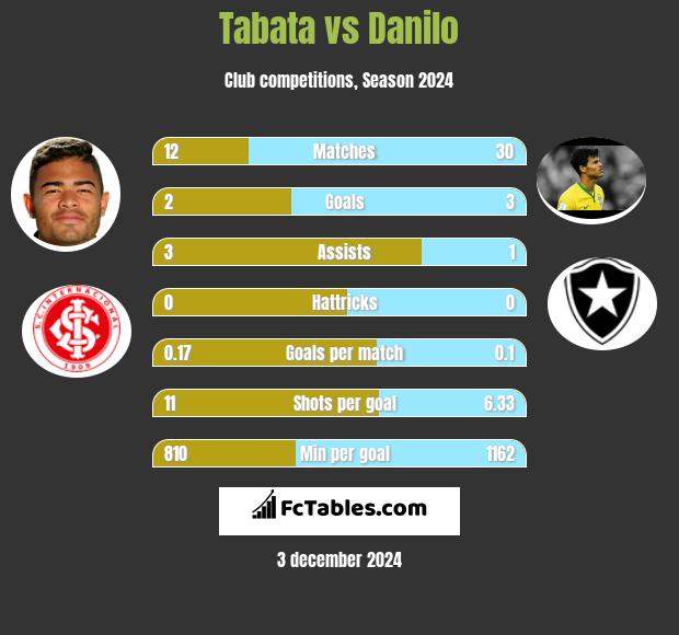 Tabata vs Danilo h2h player stats