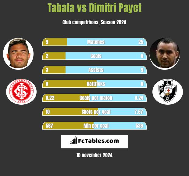 Tabata vs Dimitri Payet h2h player stats