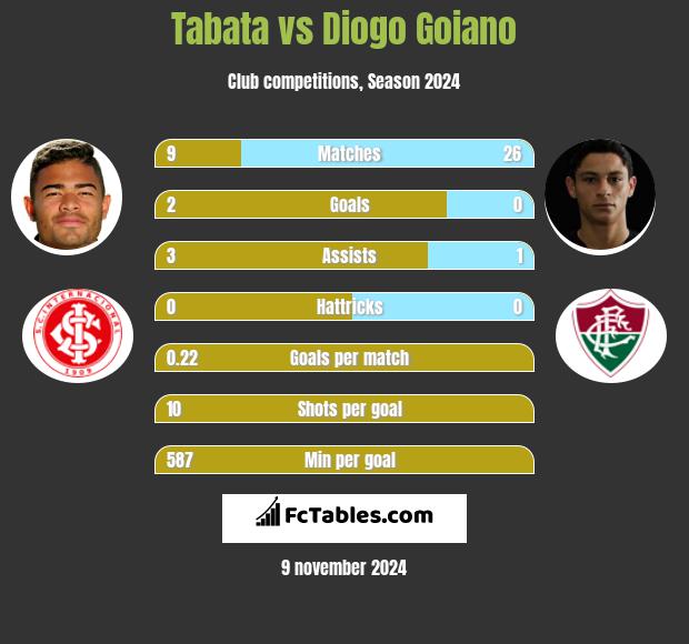 Tabata vs Diogo Goiano h2h player stats