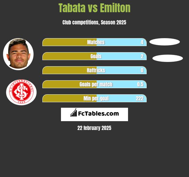 Tabata vs Emilton h2h player stats