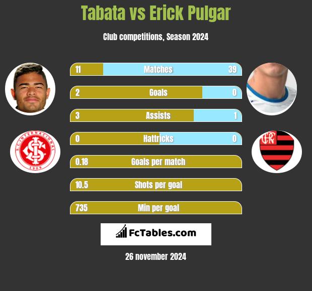 Tabata vs Erick Pulgar h2h player stats