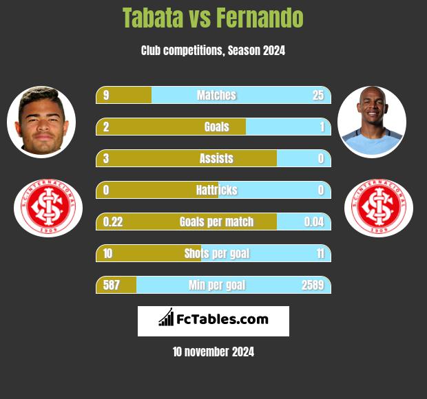 Tabata vs Fernando h2h player stats