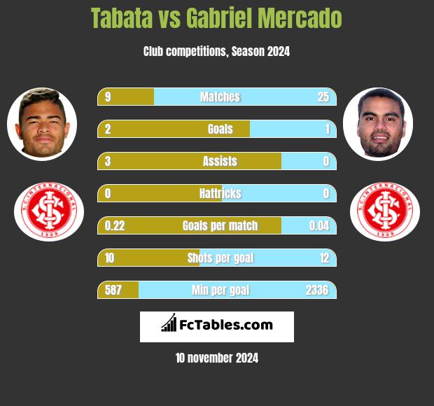 Tabata vs Gabriel Mercado h2h player stats