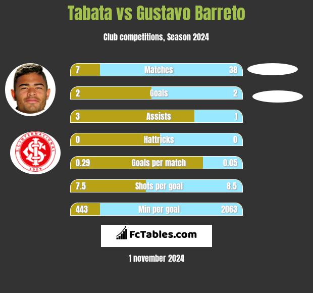 Tabata vs Gustavo Barreto h2h player stats