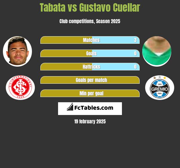 Tabata vs Gustavo Cuellar h2h player stats