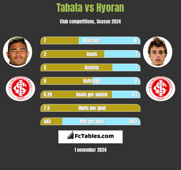 Tabata vs Hyoran h2h player stats