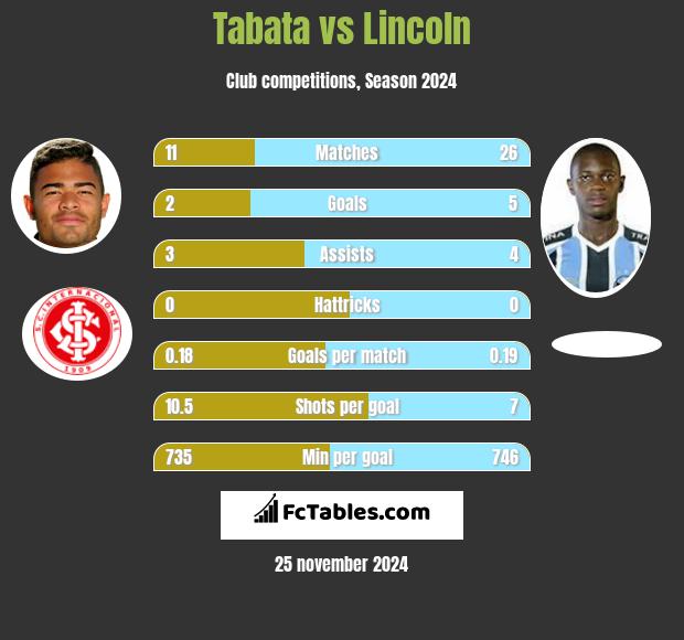 Tabata vs Lincoln h2h player stats