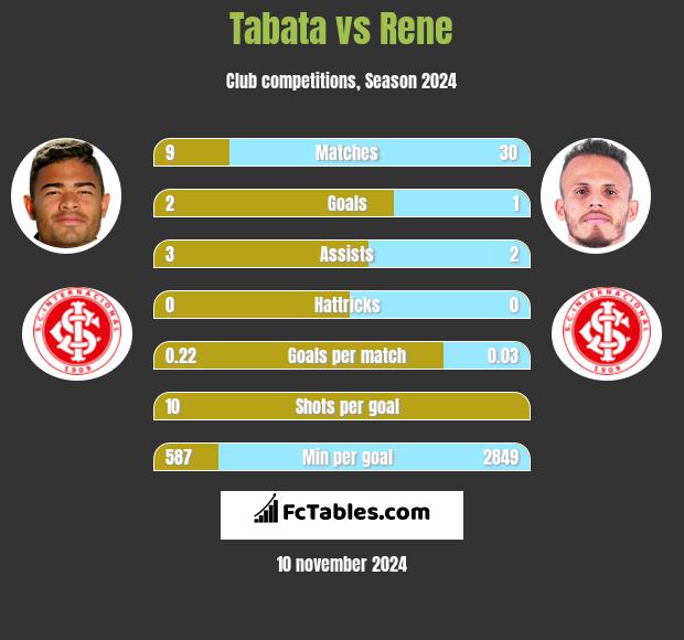 Tabata vs Rene h2h player stats