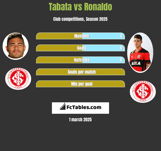 Tabata vs Ronaldo h2h player stats