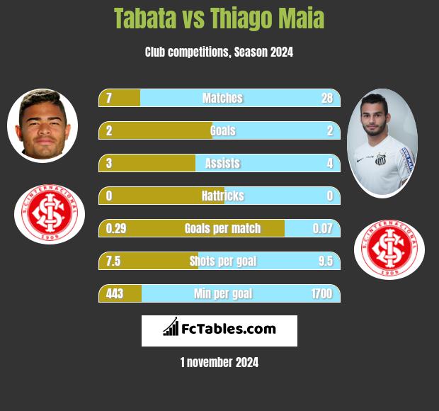 Tabata vs Thiago Maia h2h player stats