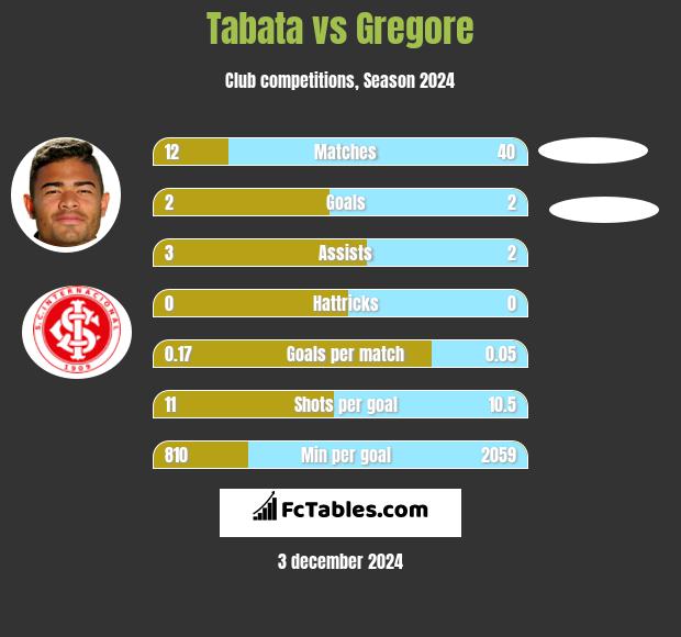 Tabata vs Gregore h2h player stats