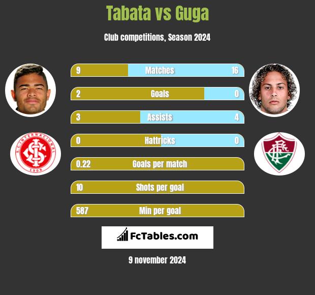 Tabata vs Guga h2h player stats