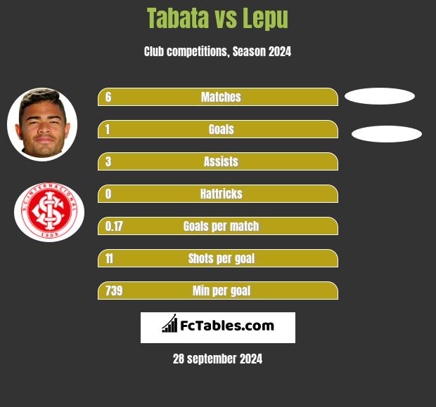 Tabata vs Lepu h2h player stats