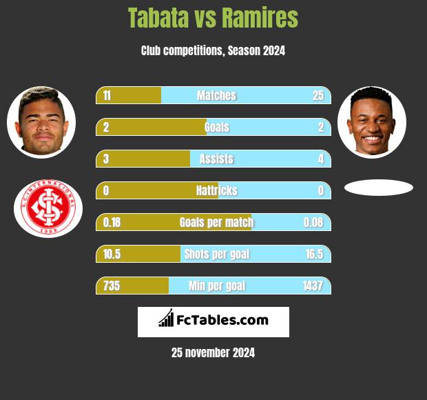 Tabata vs Ramires h2h player stats