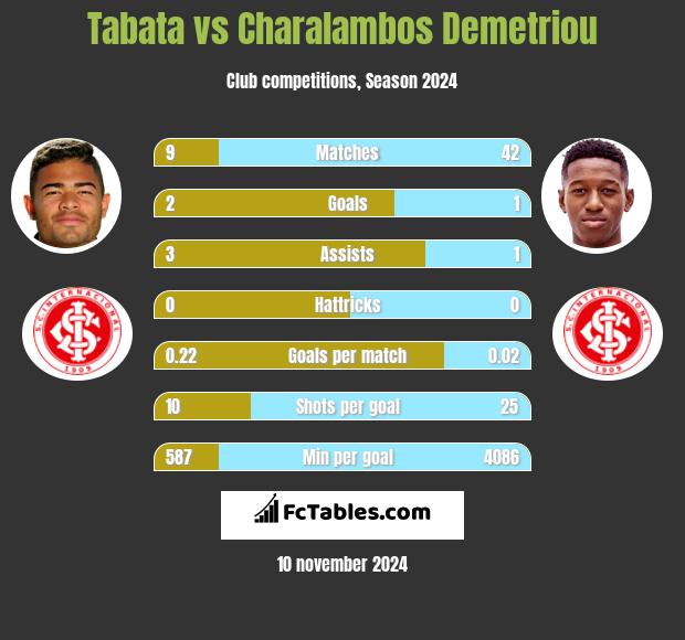 Tabata vs Charalambos Demetriou h2h player stats