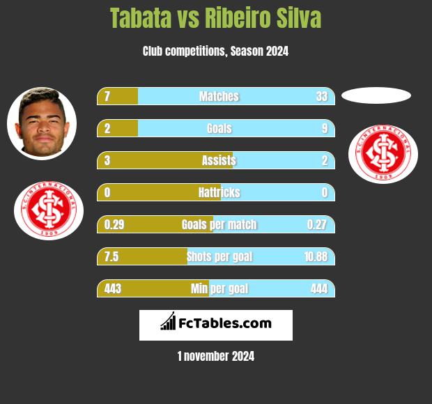 Tabata vs Ribeiro Silva h2h player stats