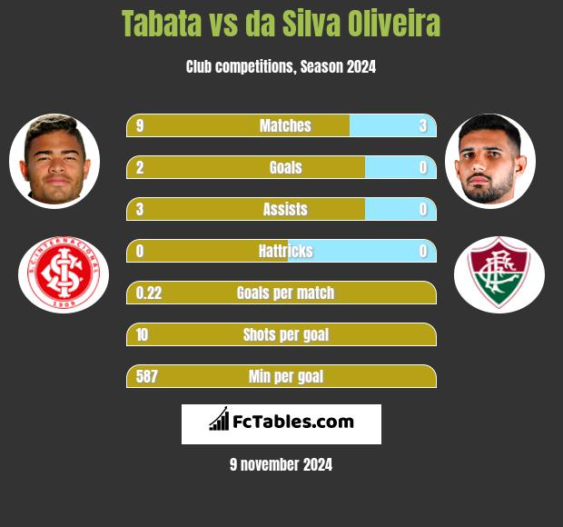 Tabata vs da Silva Oliveira h2h player stats