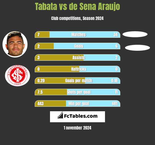 Tabata vs de Sena Araujo h2h player stats