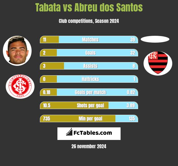 Tabata vs Abreu dos Santos h2h player stats