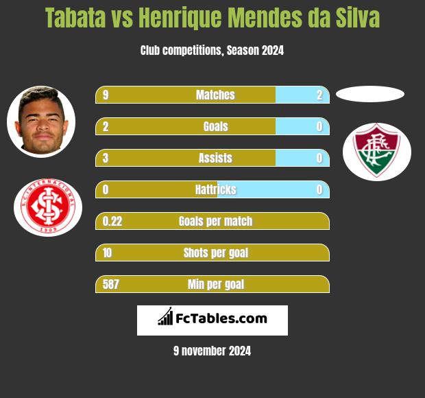 Tabata vs Henrique Mendes da Silva h2h player stats