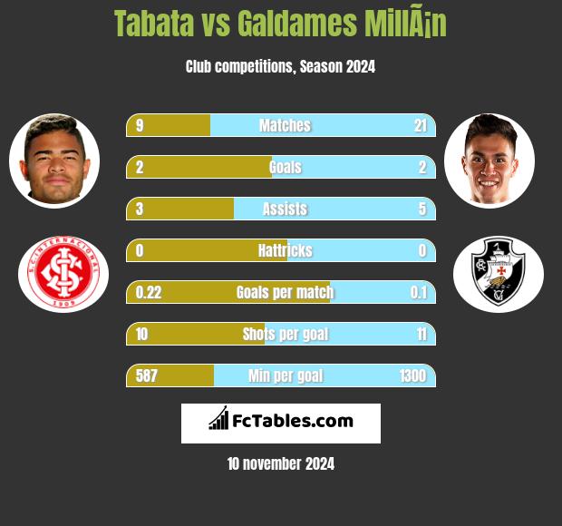 Tabata vs Galdames MillÃ¡n h2h player stats