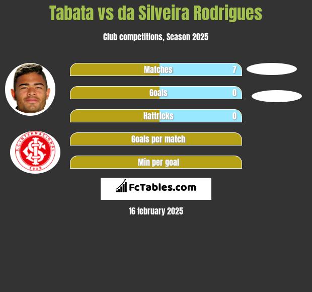 Tabata vs da Silveira Rodrigues h2h player stats