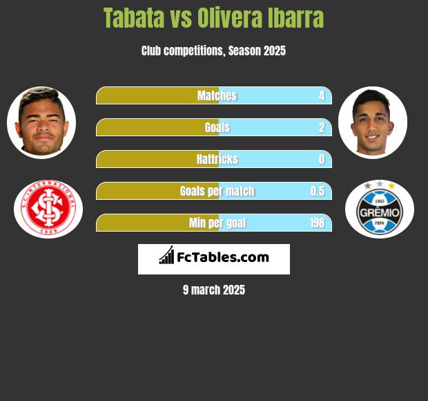 Tabata vs Olivera Ibarra h2h player stats