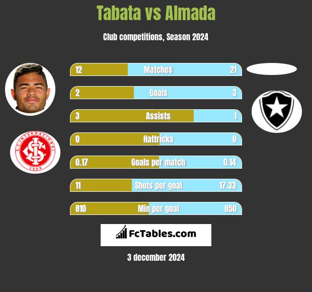 Tabata vs Almada h2h player stats