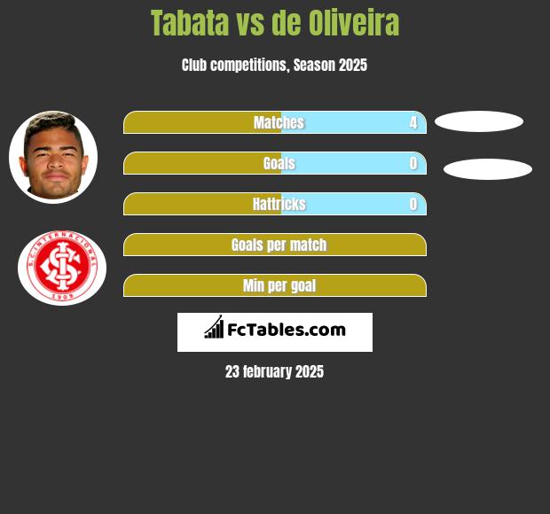 Tabata vs de Oliveira h2h player stats