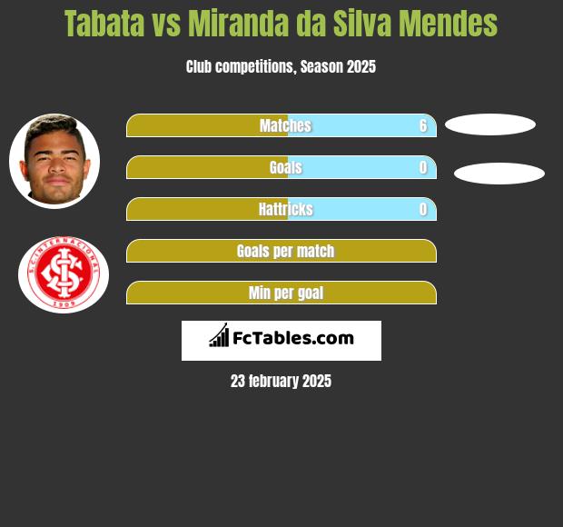 Tabata vs Miranda da Silva Mendes h2h player stats