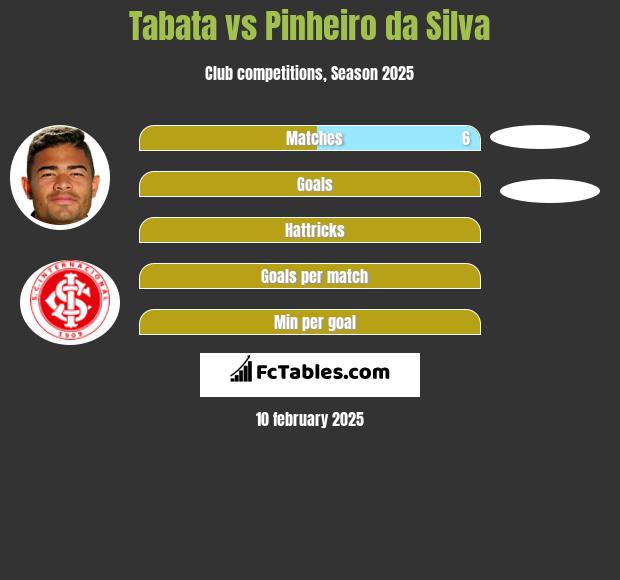 Tabata vs Pinheiro da Silva h2h player stats