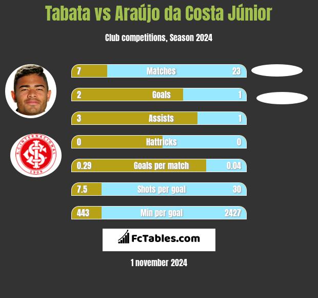 Tabata vs Araújo da Costa Júnior h2h player stats