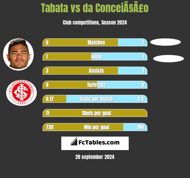 Tabata vs da ConceiÃ§Ã£o h2h player stats