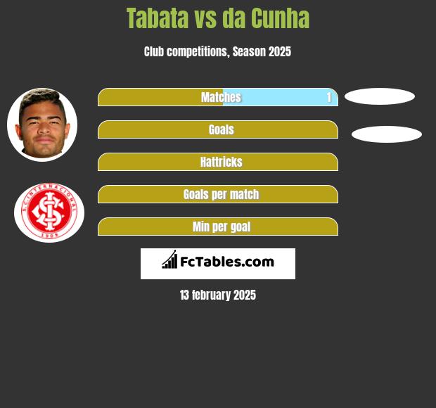 Tabata vs da Cunha h2h player stats