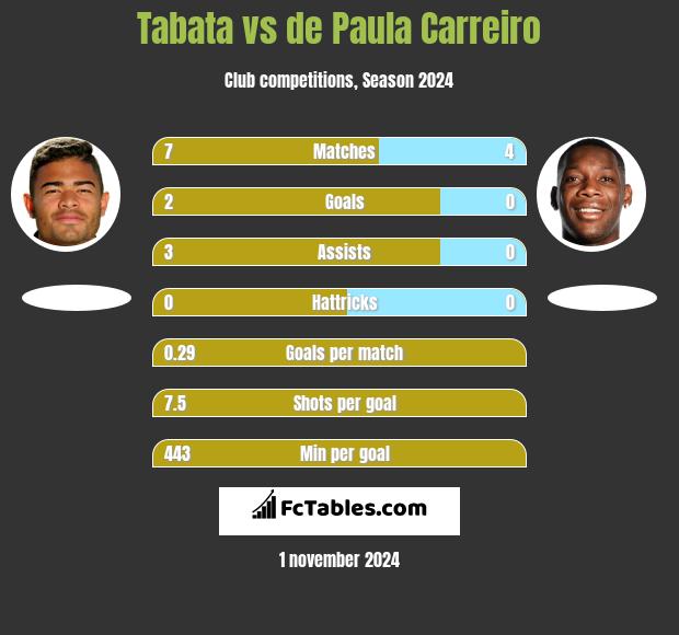 Tabata vs de Paula Carreiro h2h player stats