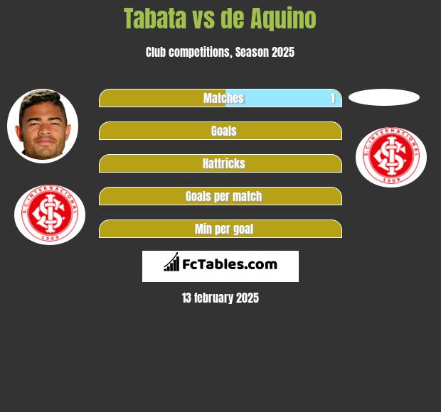 Tabata vs de Aquino h2h player stats