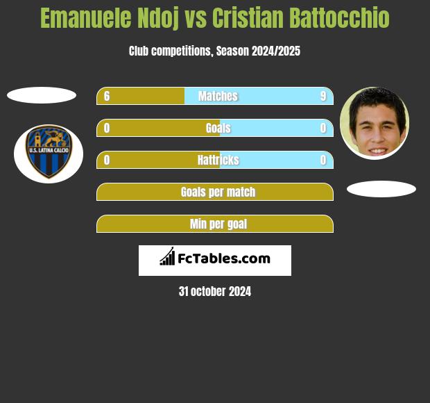 Emanuele Ndoj vs Cristian Battocchio h2h player stats