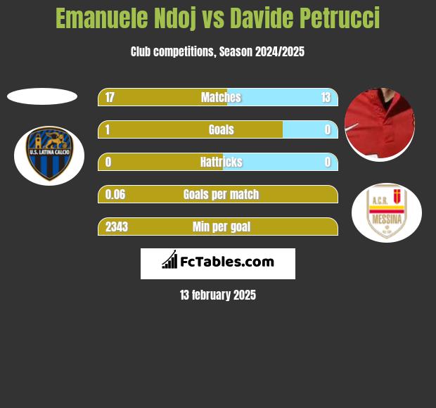 Emanuele Ndoj vs Davide Petrucci h2h player stats