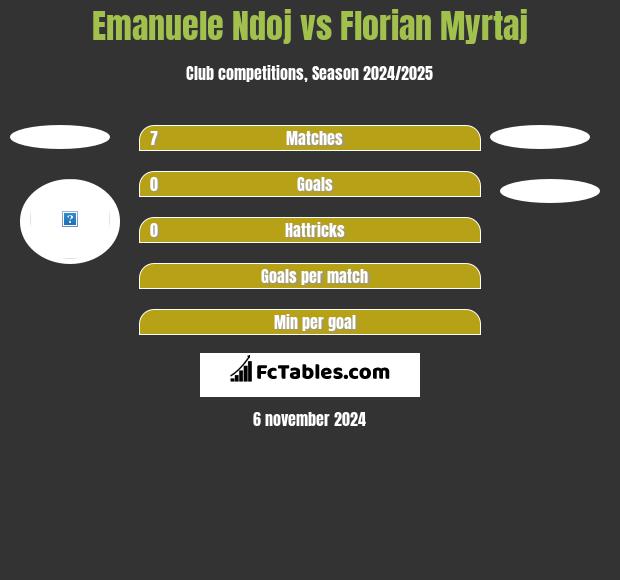 Emanuele Ndoj vs Florian Myrtaj h2h player stats