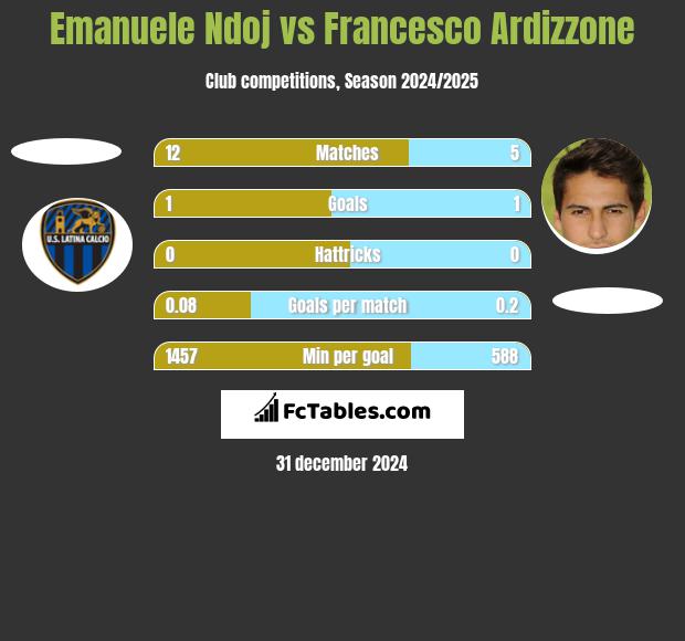 Emanuele Ndoj vs Francesco Ardizzone h2h player stats