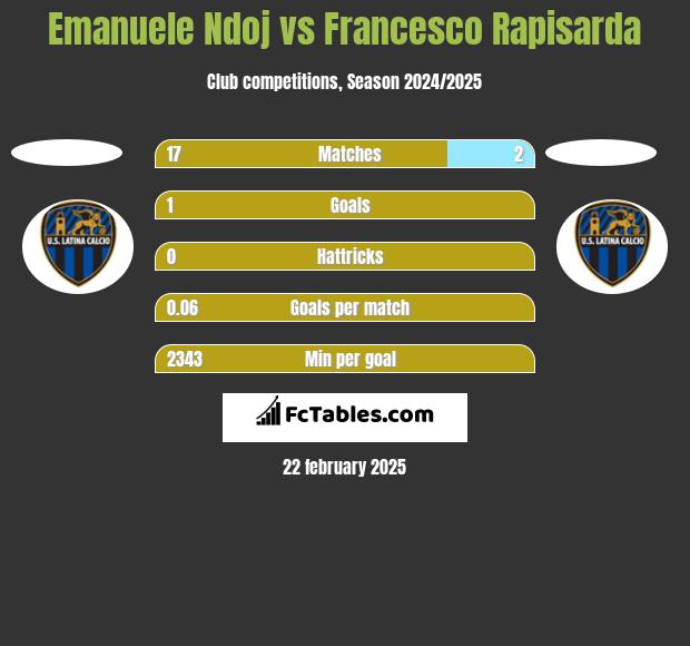 Emanuele Ndoj vs Francesco Rapisarda h2h player stats